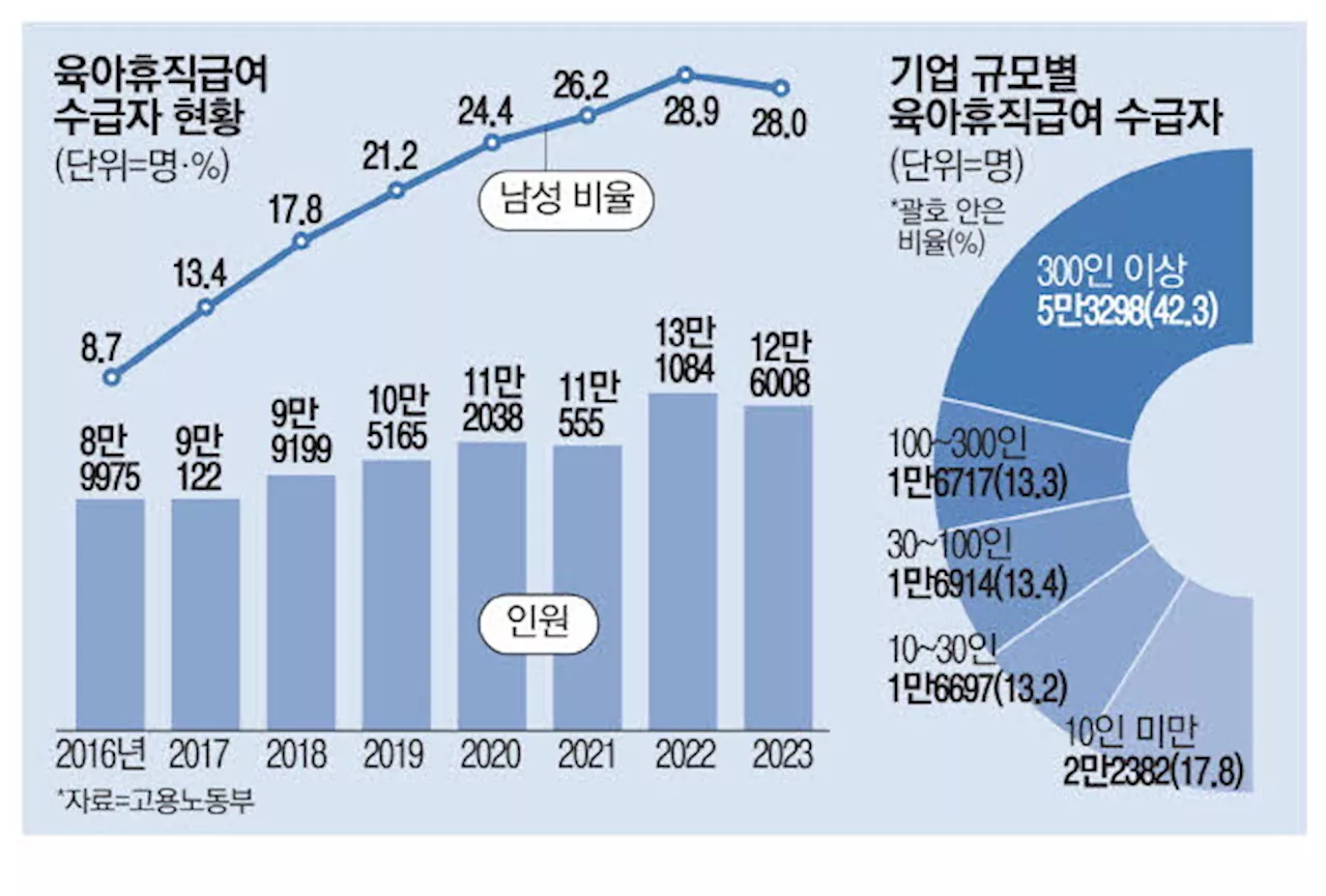 육휴 손본다…급여 올리고, 아빠 의무화 검토