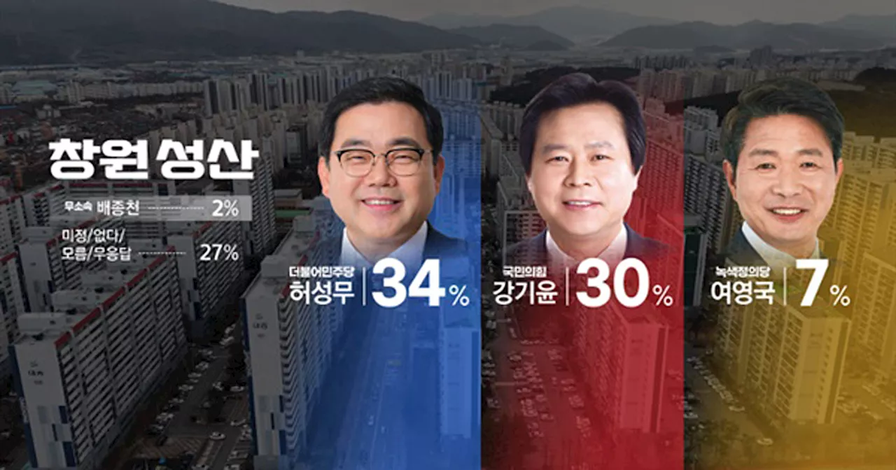 [경남여론조사] 창원성산 허성무 34%·강기윤 30%·여영국 7%