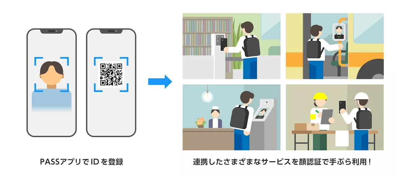 加賀市が採用、顔認証と組み合わせ様々なサービスが手ぶらで利用可能に 本人確認をいつでも、どこでもできるアプリ「PASS」を提供