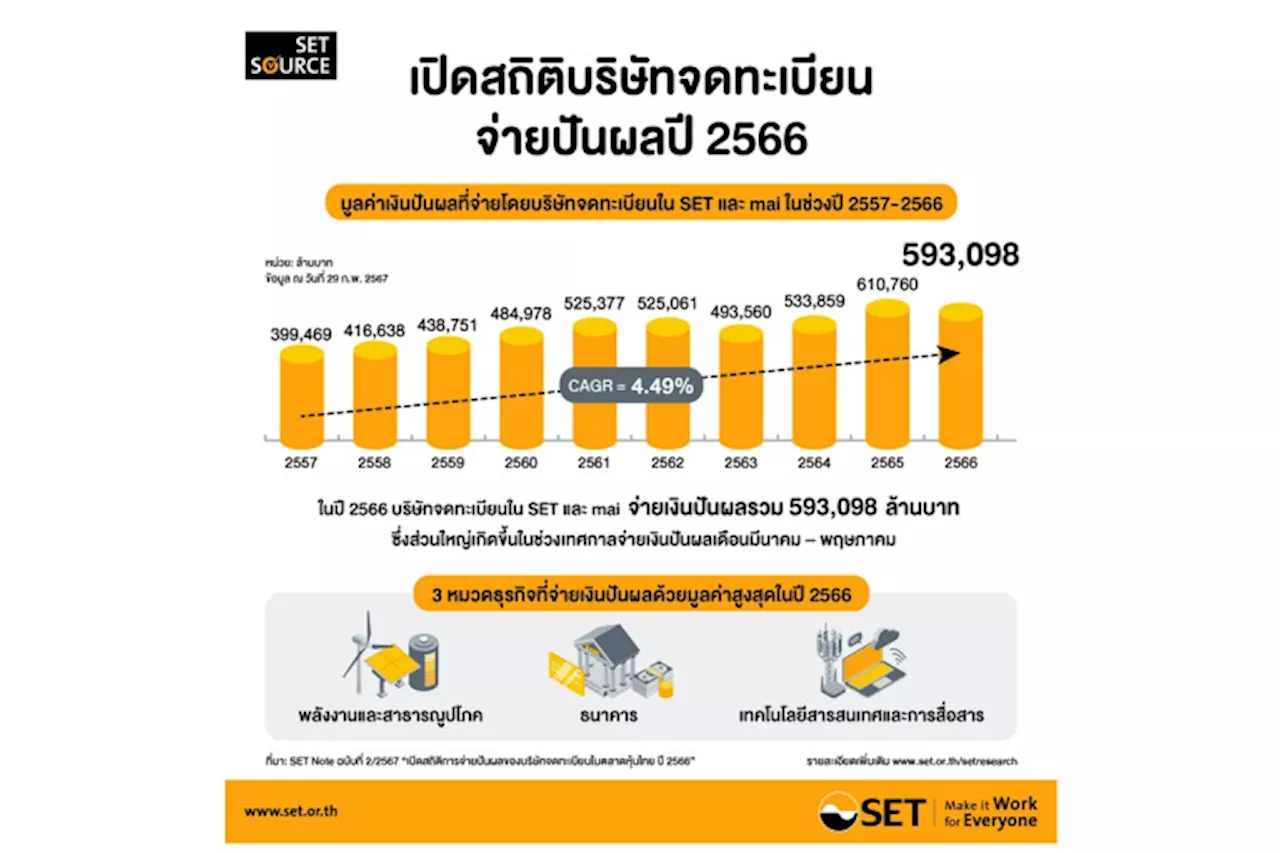 ตลท.เปิดตัวเลขปี 66 บริษัทจดทะเบียนในตลาดหุ้นไทยจ่ายเงินปันผล 593,098 ล้านบาท หมวดพลังงานและสาธารณูปโภครับอู้ฟู่