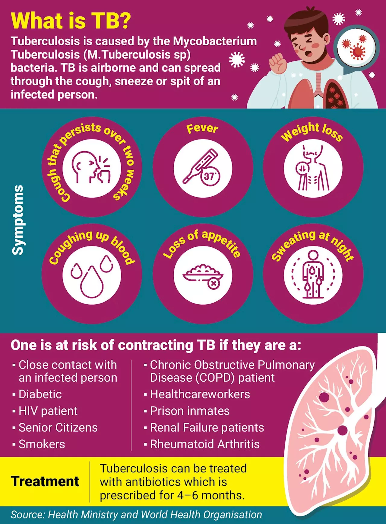 TB cases rise by over 5% last year