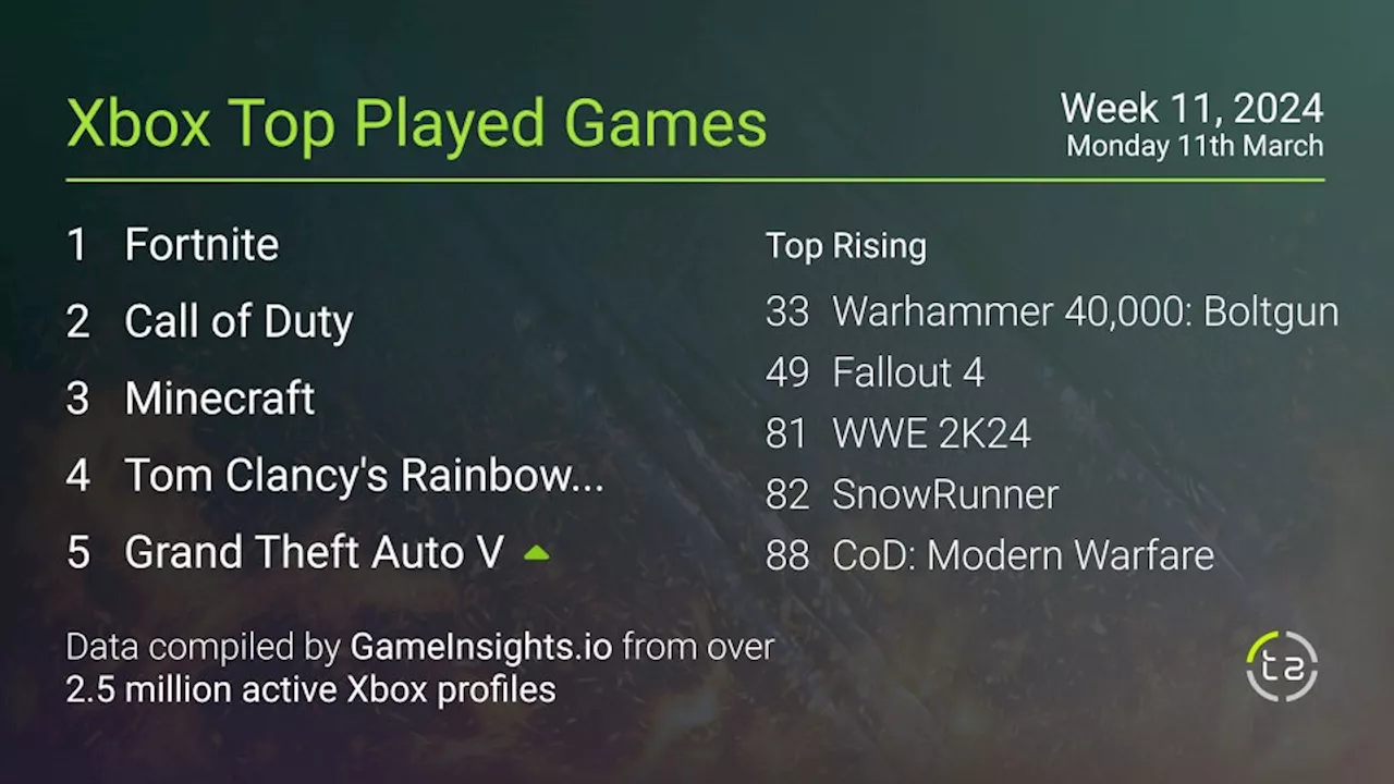 Most popular Xbox games — Palworld drops out of top ten while Diablo IV returns