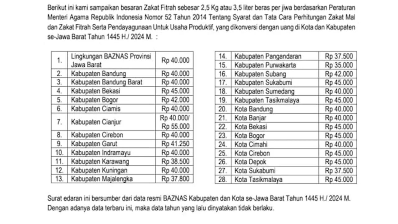 Baznas Tetapkan Zakat Fitrah Kota Depok Rp 45 Ribu