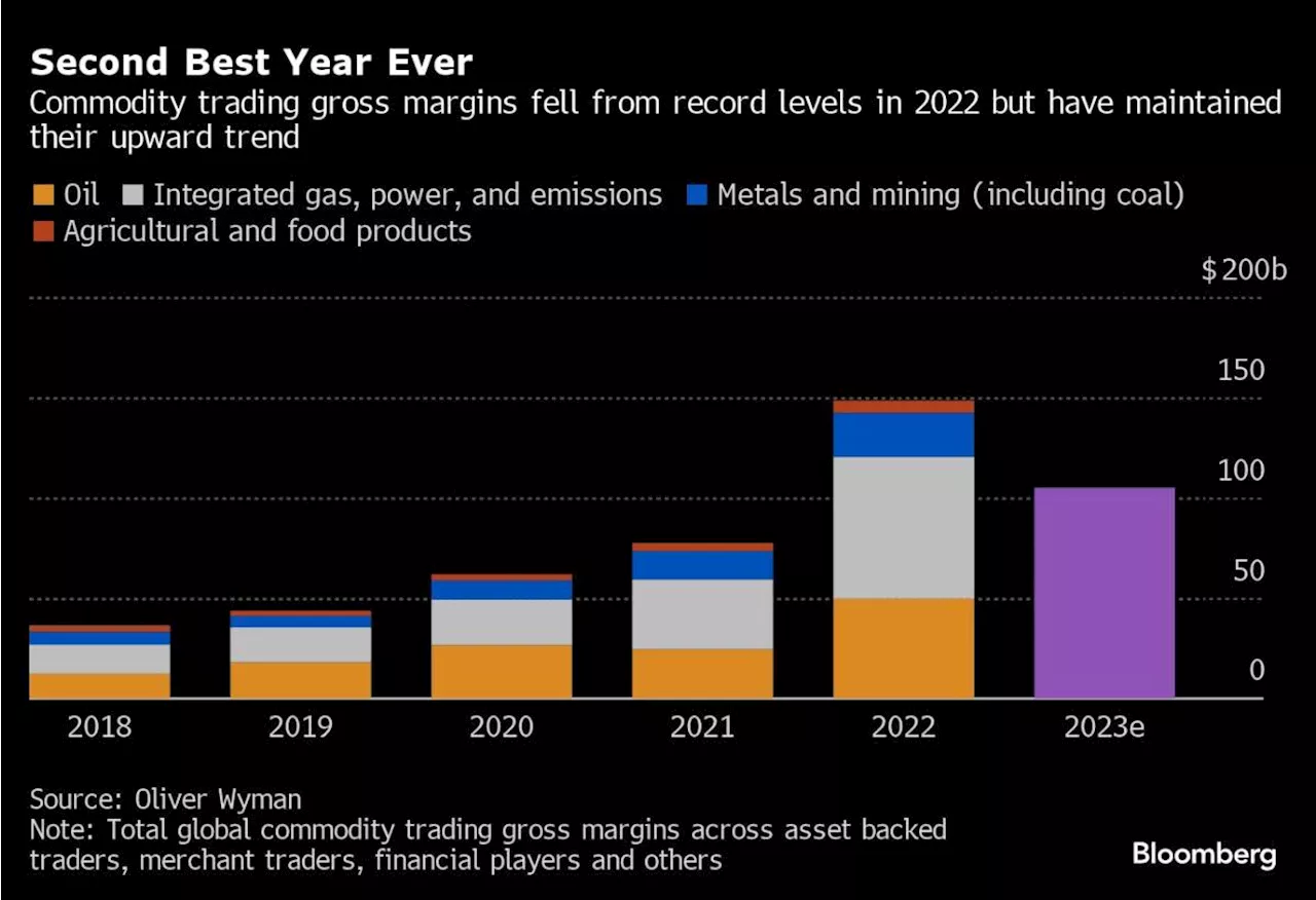 Global Commodity Trading Profits Topped $100 Billion for Second-Best Year Ever