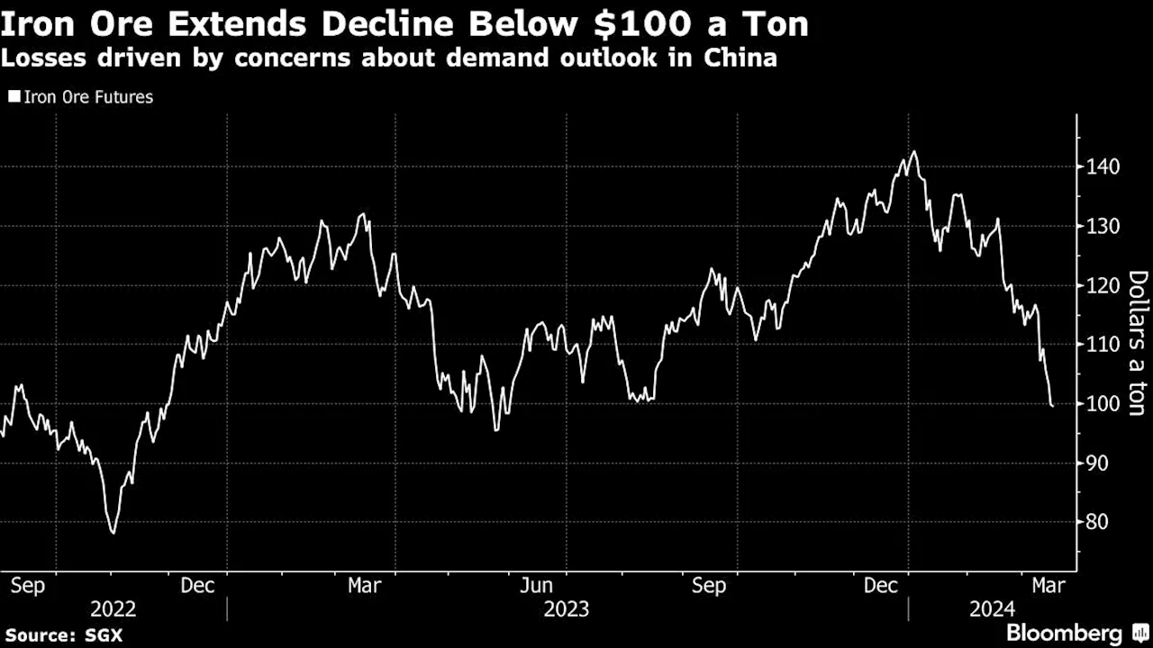 Iron Ore Extends Slump Below $100 as China Concerns Spur Rout