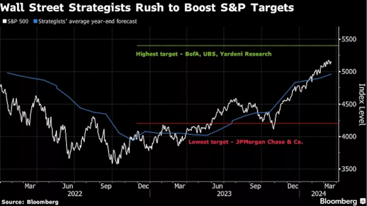 BofA Strategists at Odds Over Presence of ‘Euphoria’ in Stocks