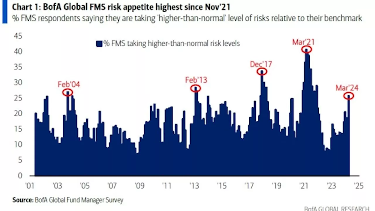 BofA Survey Shows Risk-On Rotation Out of US Tech Into European Stocks