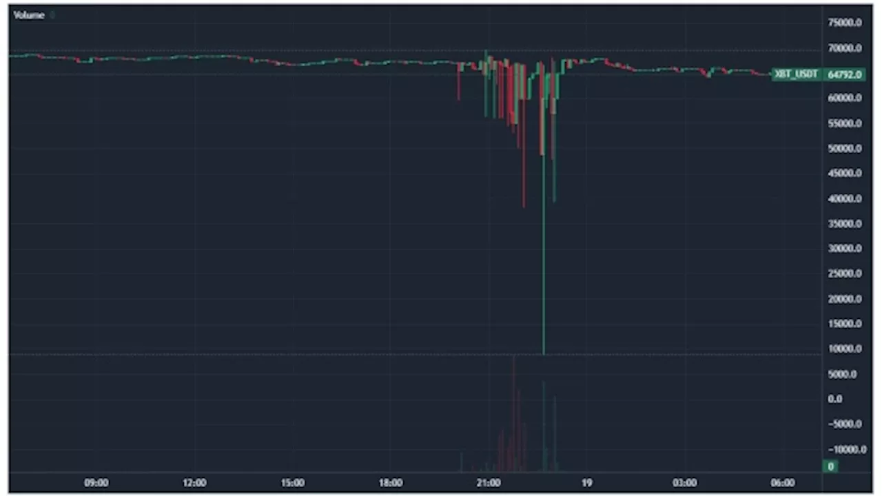 Exchange Investigates Flash Crash That Sent Bitcoin to $8,900