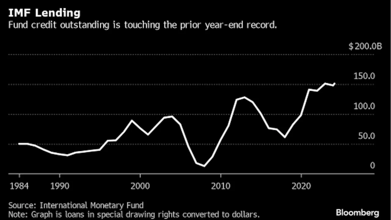 IMF Is Lending Near Record $150 Billion to Counter Debt and Wars