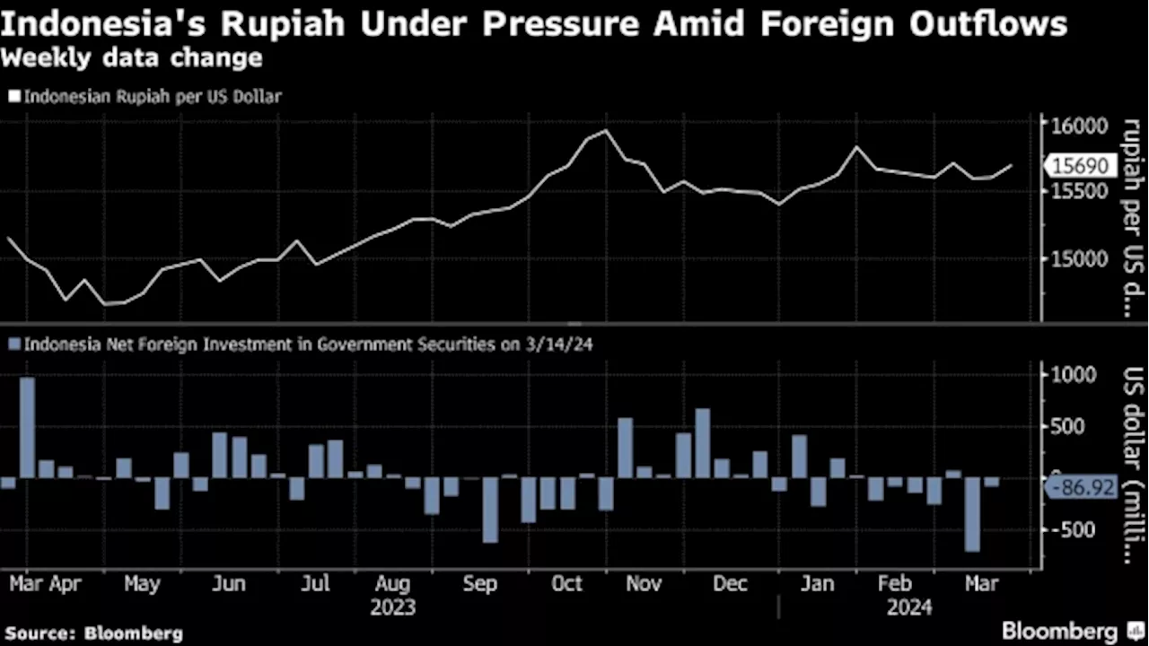 Indonesia to Hold Key Rate in Busy Week for Monetary Decisions