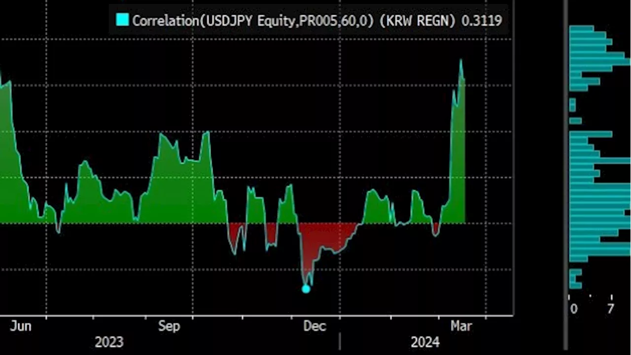 Korean Won’s Correlation With Yen Jumps as BOJ Decision Nears