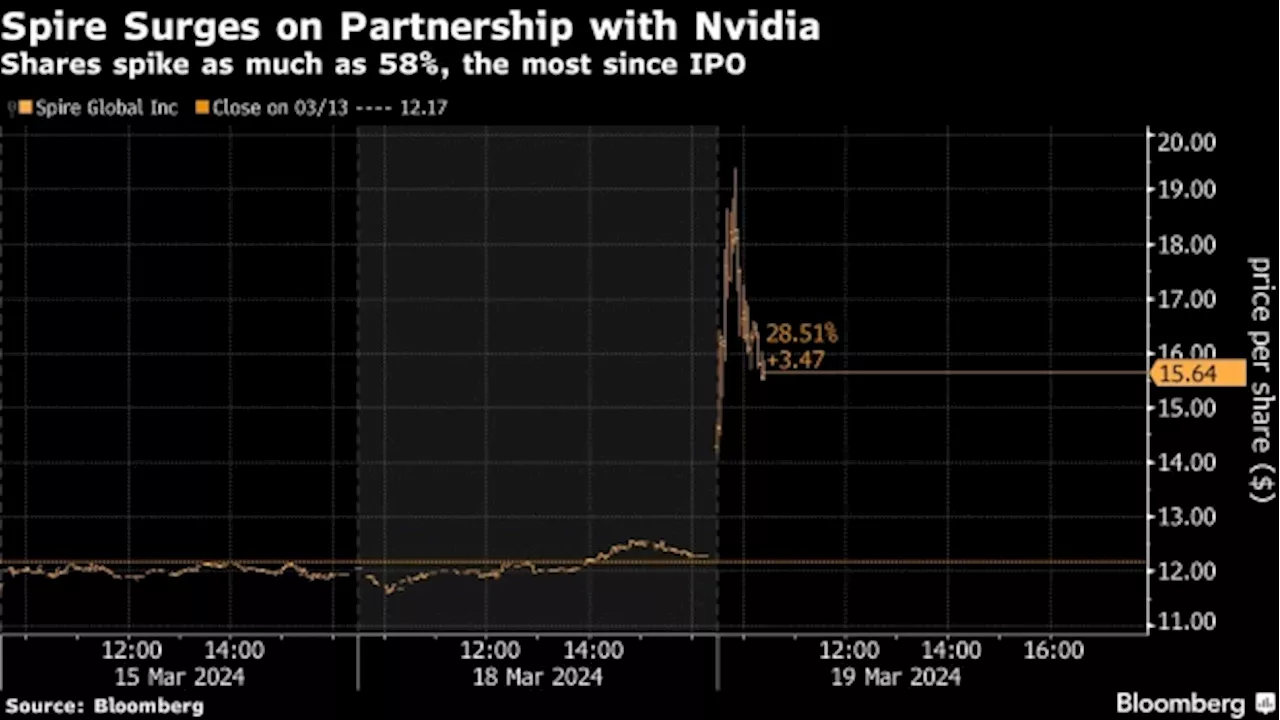 Spire Global Jumps on Nvidia Deal for AI-Driven Weather Forecast