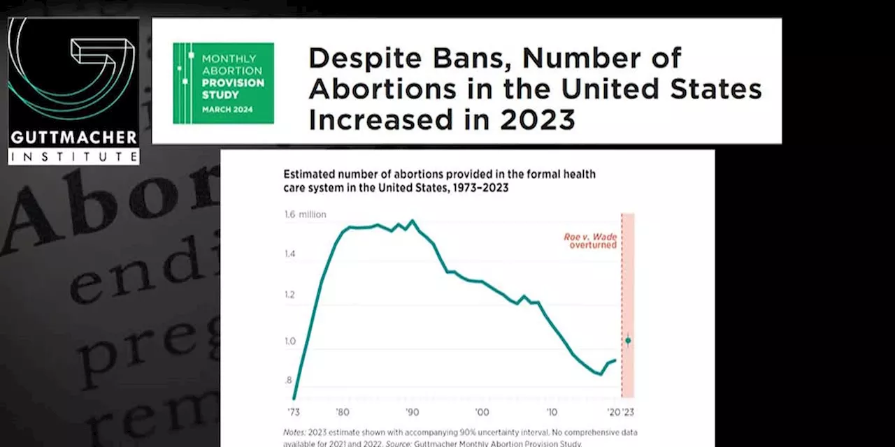 Abortions rose in the first full year after Supreme Court decision overturning Roe v. Wade, report says