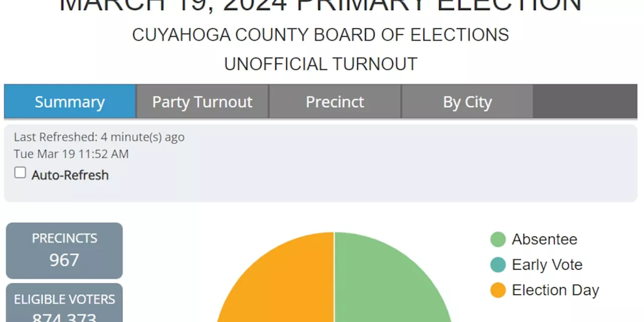 Election tracker: Real-time how many people have voted in primary in Cuyahoga County