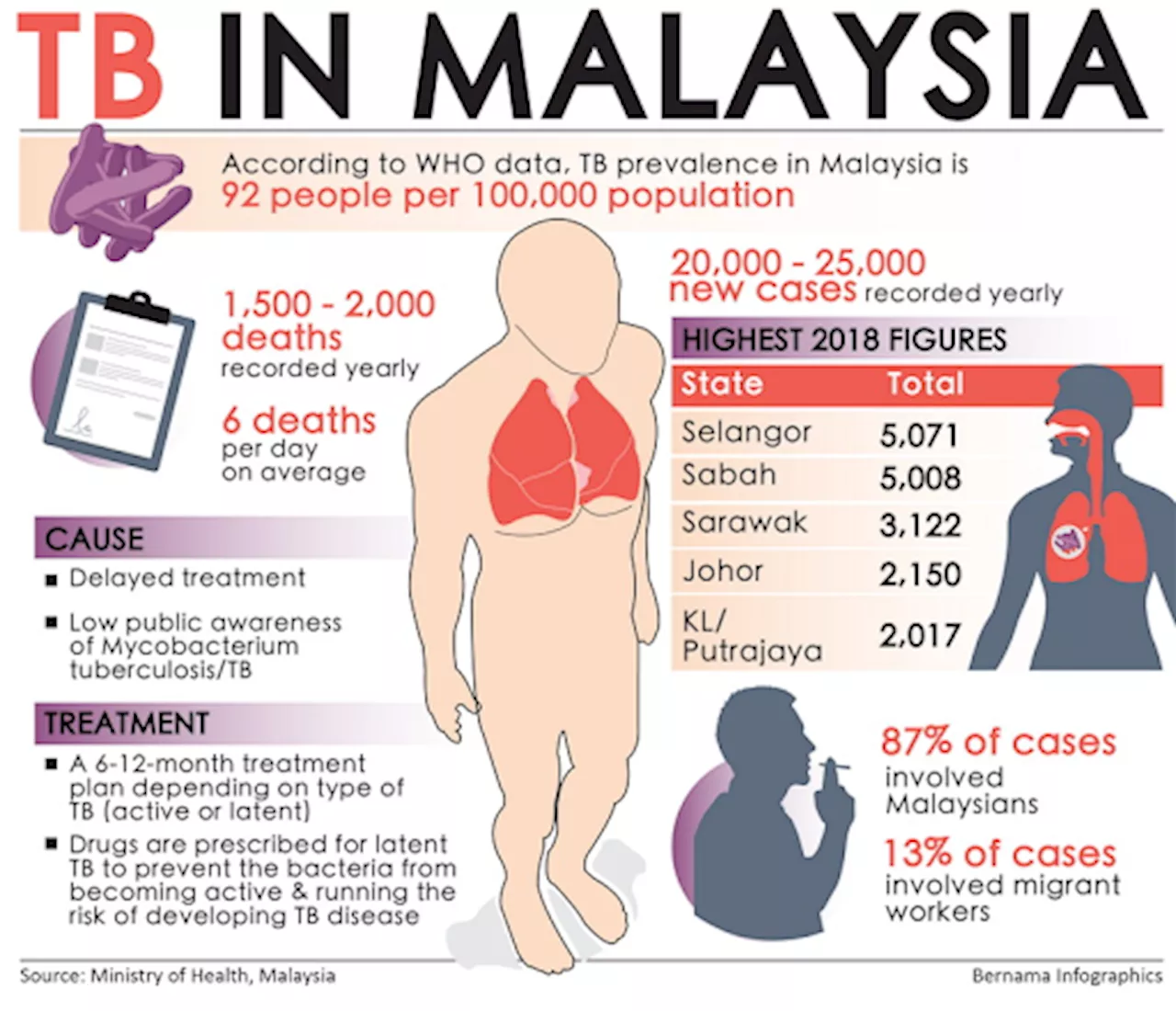 Sabah records highest Tuberculosis cases in 2023