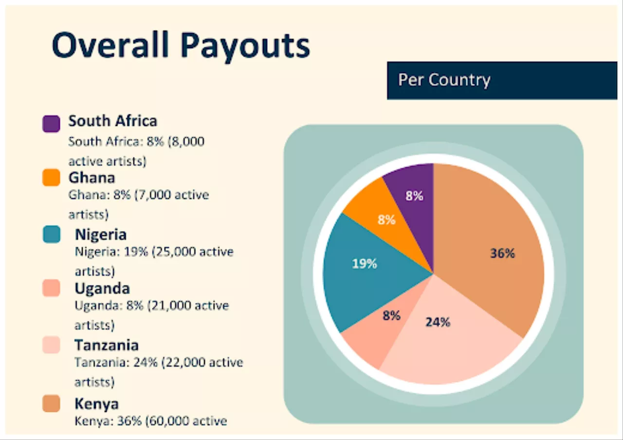 Mdundo improving Nigerian music industry through incredible royalty payouts and strategic partnerships