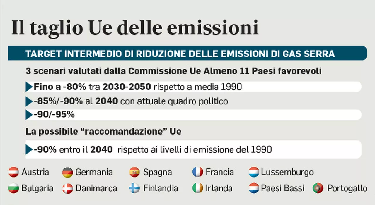 Bce, affondo sul green deal: «Rallenta la produttività». Il rendimento delle imprese può calare di un terzo in