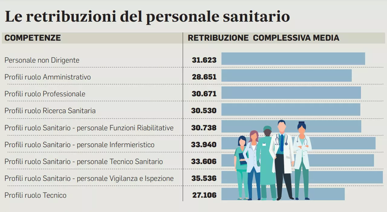 Contratto infermieri, aumenti medi di 156 euro per quasi 600mila dipendenti. Il piano per fermare la fuga dall