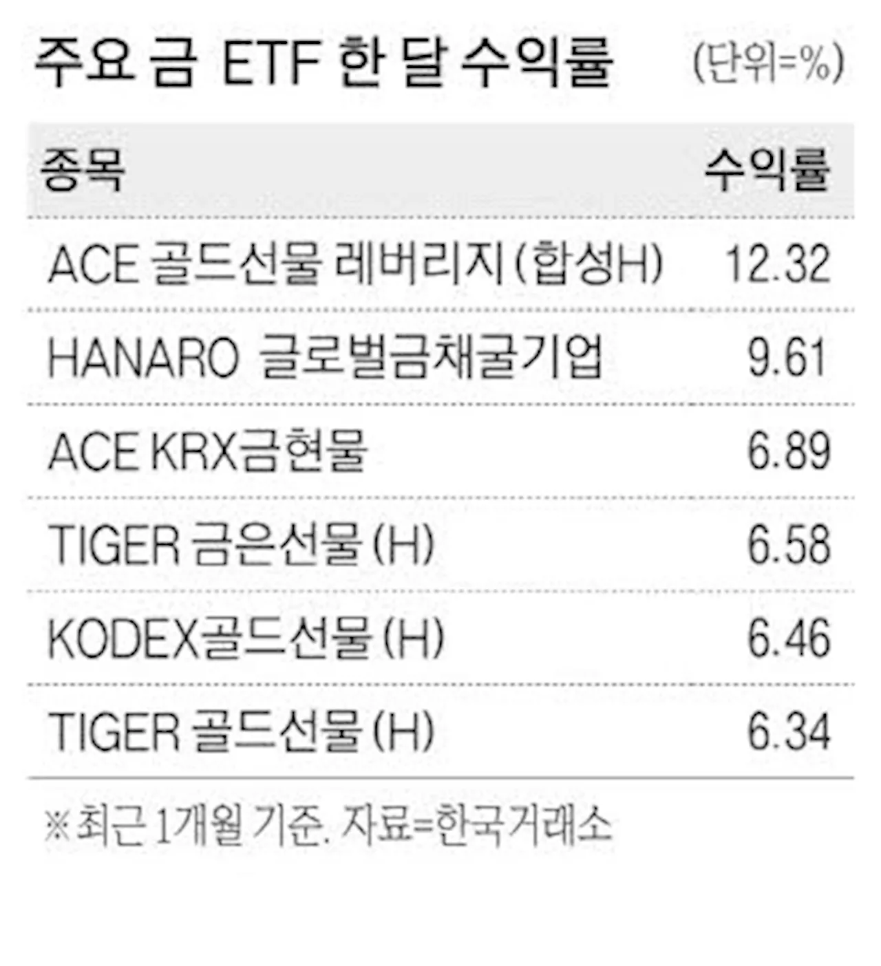 금값 50년새 최고 … 금ETF 수익률 급등