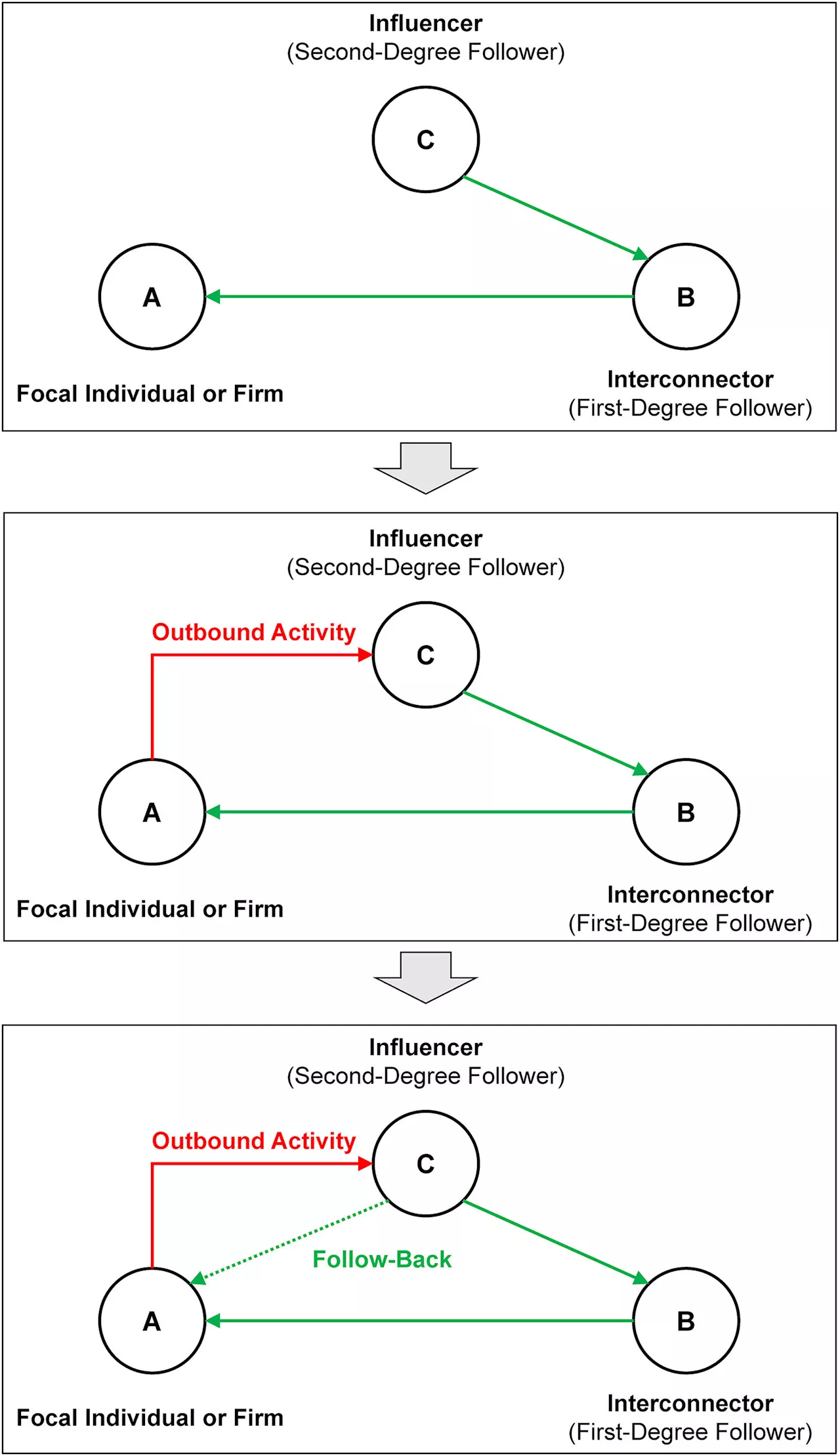 The secret to building a large follower base on social media: Harness the power of nearby influencers