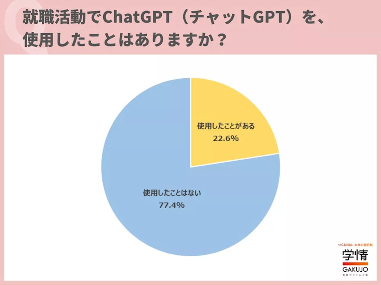 4人に1人は、就職活動で「ChatGPT」を使用。「効率化しつつ、自己分析など自分で考えるべきことに時間を割きたい」の声