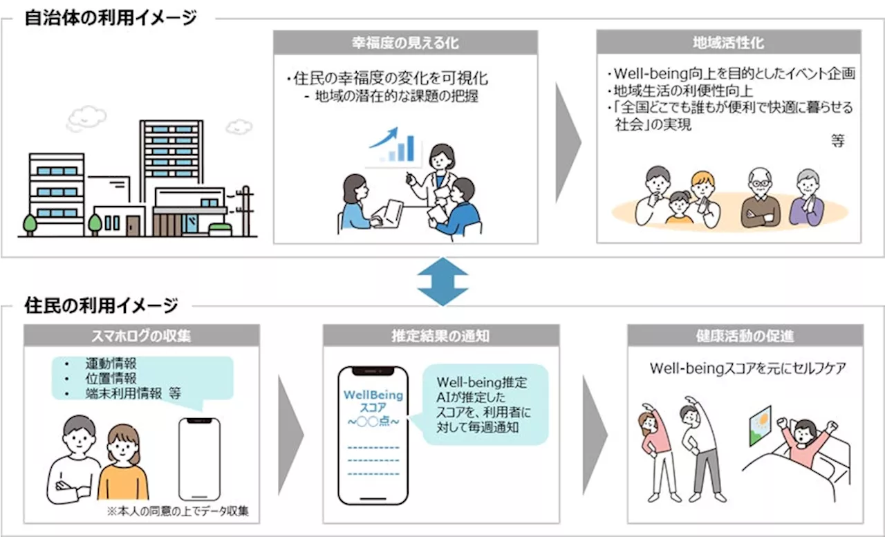 スマートフォンに蓄積されたデータをもとに幸福度を推定する「Well-being推定AI」を開発