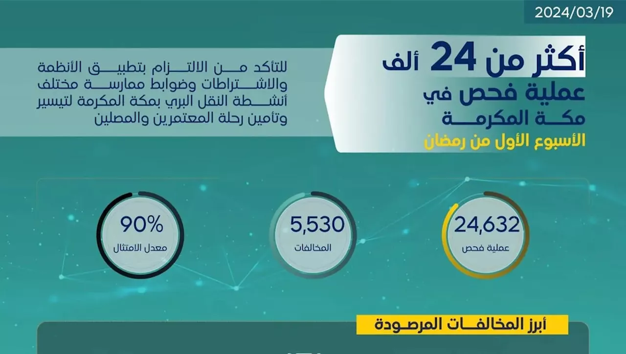 في أول أسبوع برمضان.. أكثر من 34 ألف عملية فحص تنفذها 'هيئة النقل' في مكة والمدينة