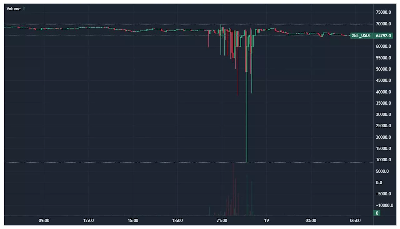 Exchange Investigates Flash Crash That Sent Bitcoin to $8,900