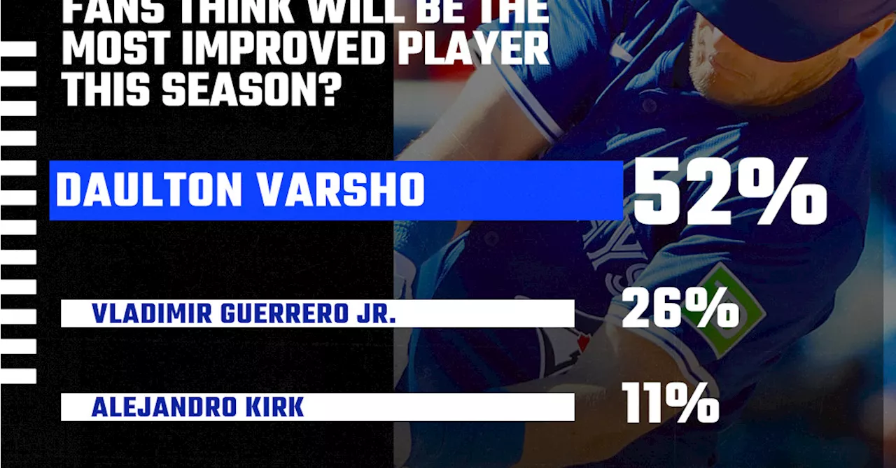 SB Nation Reacts: Jays Fans Think Varsho Will Be The Most Improved Jays Player This Year