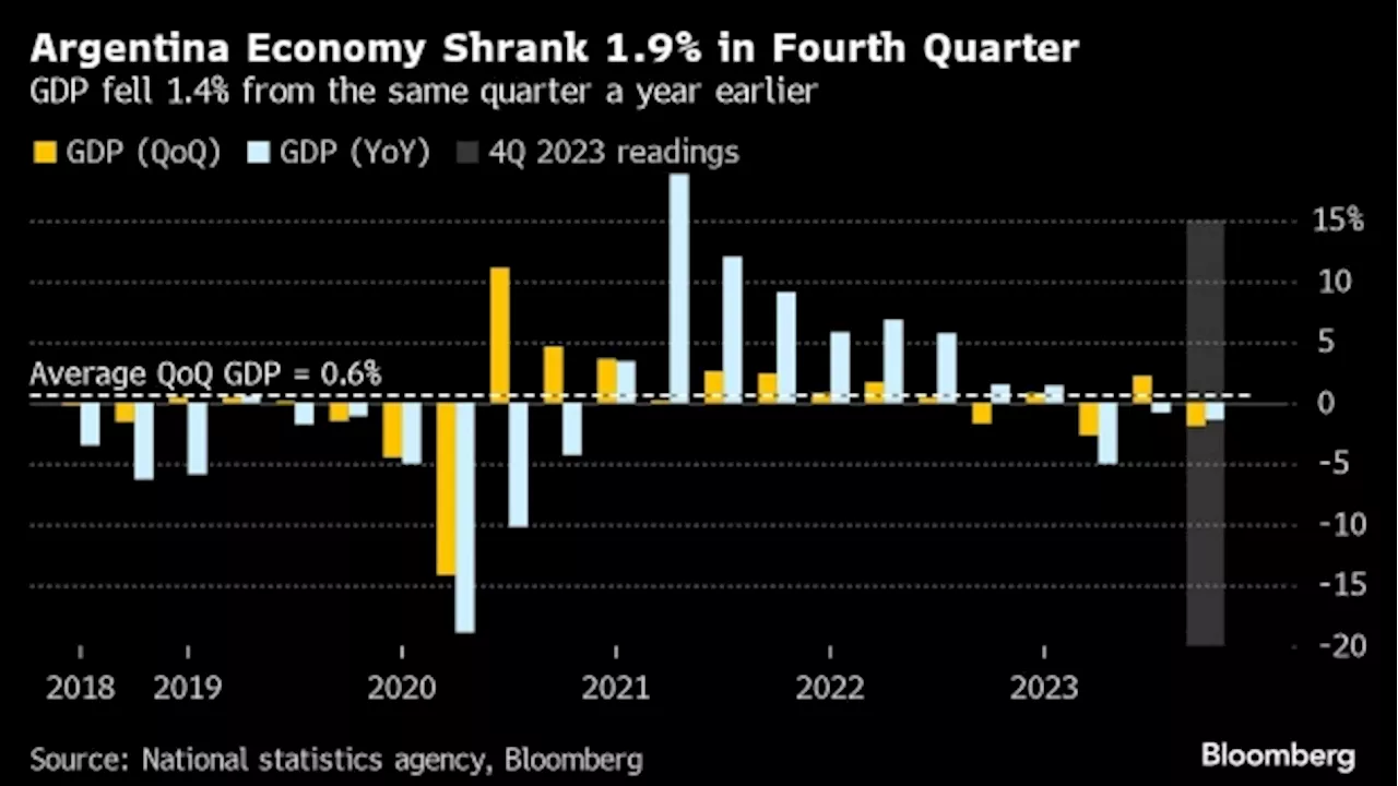 Argentina’s Economy Slumped in Fourth Quarter Even Before Milei’s Shock Therapy Kicked In