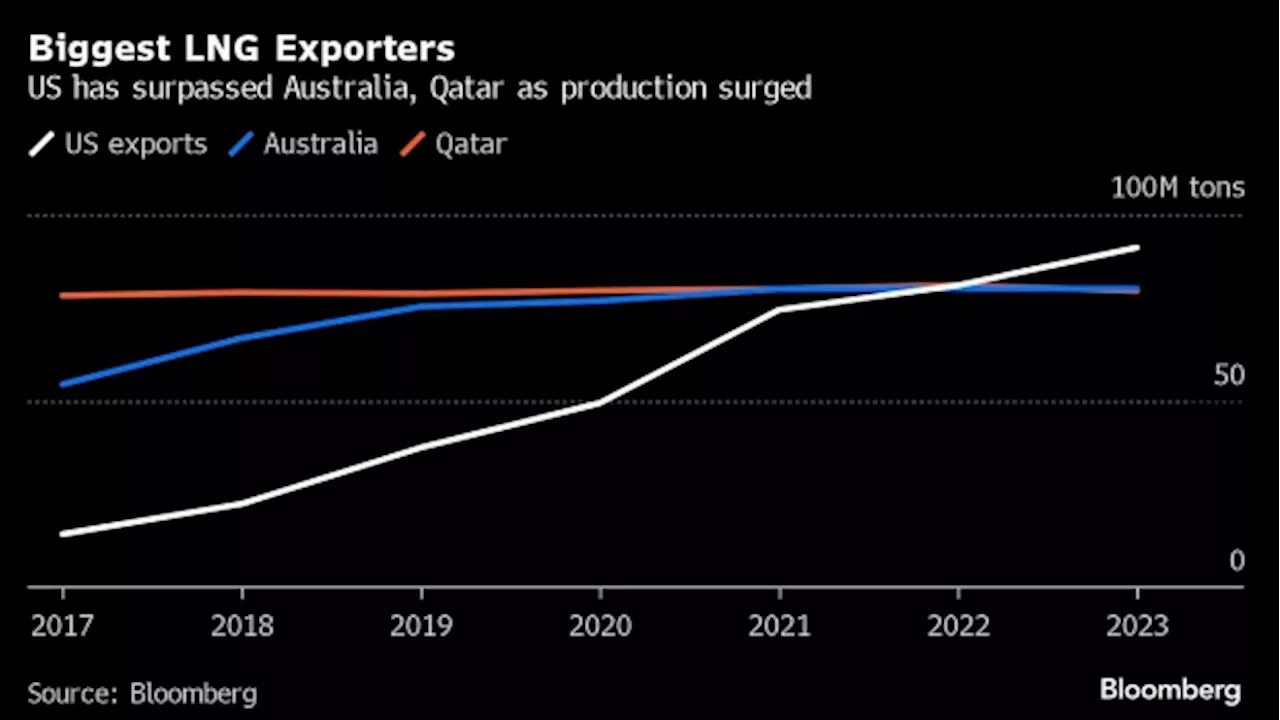 Australia Seen Needing Gas Investments to Shore Up Renewables