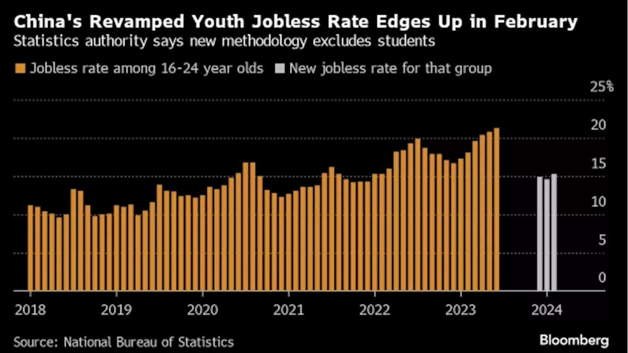 China Youth Unemployment Rises in February After Data Revamp