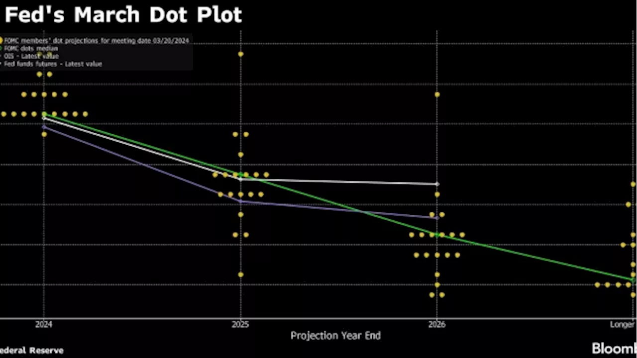 Fed Stays on Track for Rate Cuts With One Eye on Bumpy Inflation