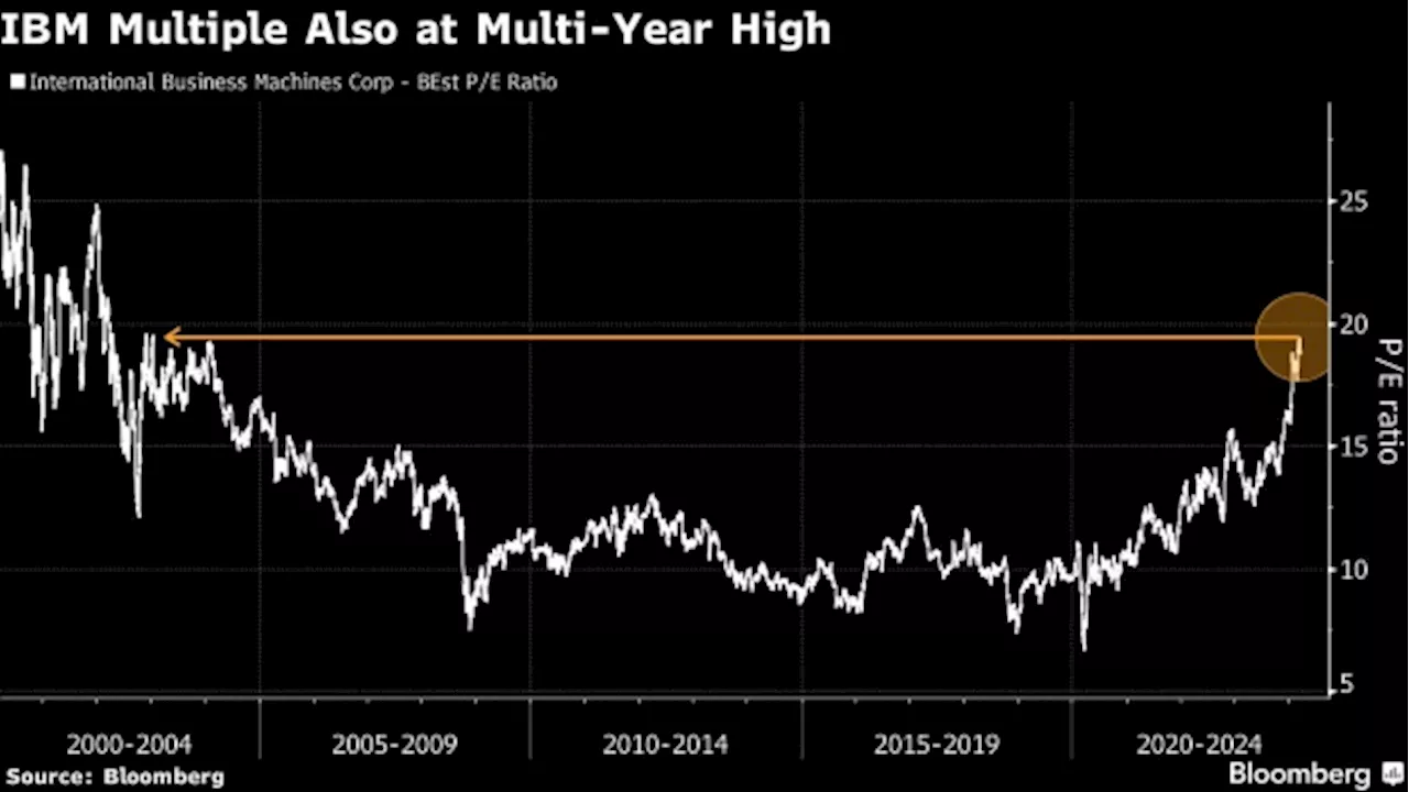 IBM Eyes First Record Since 2013 as AI Optimism Fuels 19% Rally