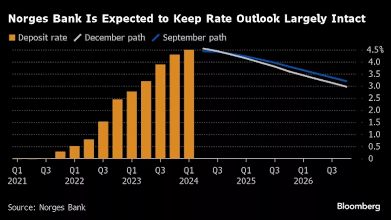 Norway Keeps to Higher-for-Longer Rate Mission: Decision Guide