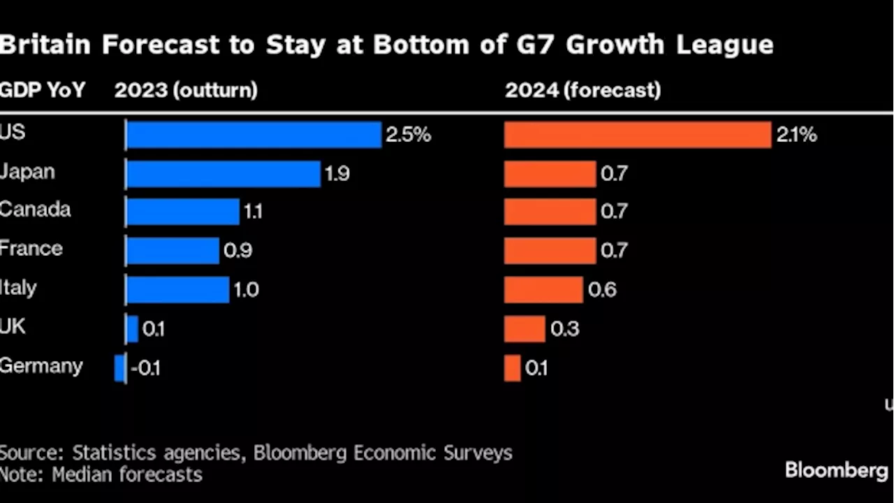 UK Inflation Cools More Than Expected to Slowest Pace Since 2021