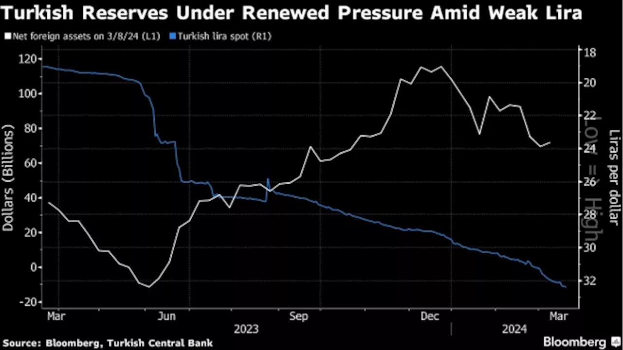 Weak Lira Puts Rate Hike Back on Turkey’s Radar Days Before Vote