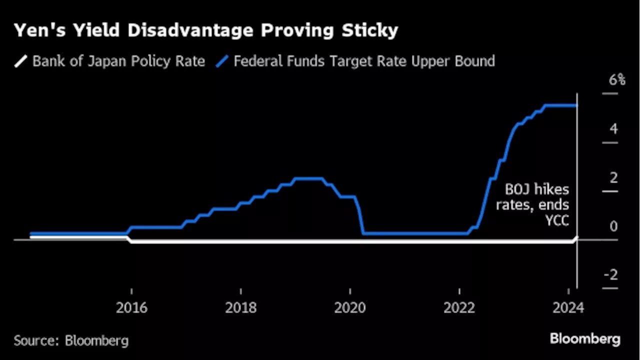 Yen Is Vulnerable to Fed After BOJ Keeps Traders Guessing on More Hikes