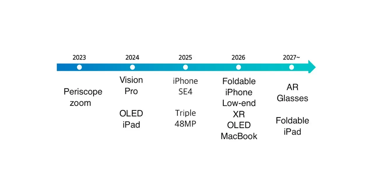 – 2027 เปิดตัวอะไรบ้าง iPhone 16, iPhone 17, iPhone 18, iPhone SE 4 มาตอนไหน มีอะไรใหม่