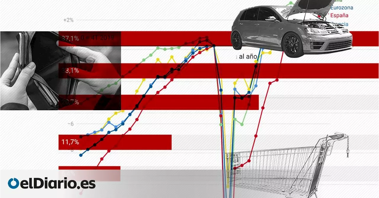 España lidera el crecimiento económico en Europa pero la inflación ahoga a los hogares