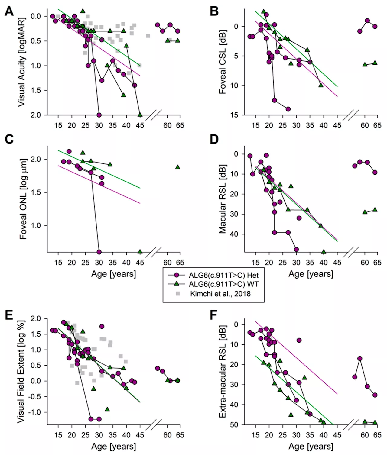 ALG6 acts as a modifier gene in the inherited genetic eye disease retinitis pigmentosa 59