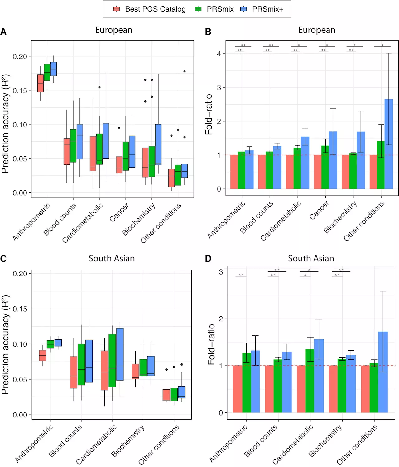 Researchers roll out a more accurate way to estimate genetic risks of disease