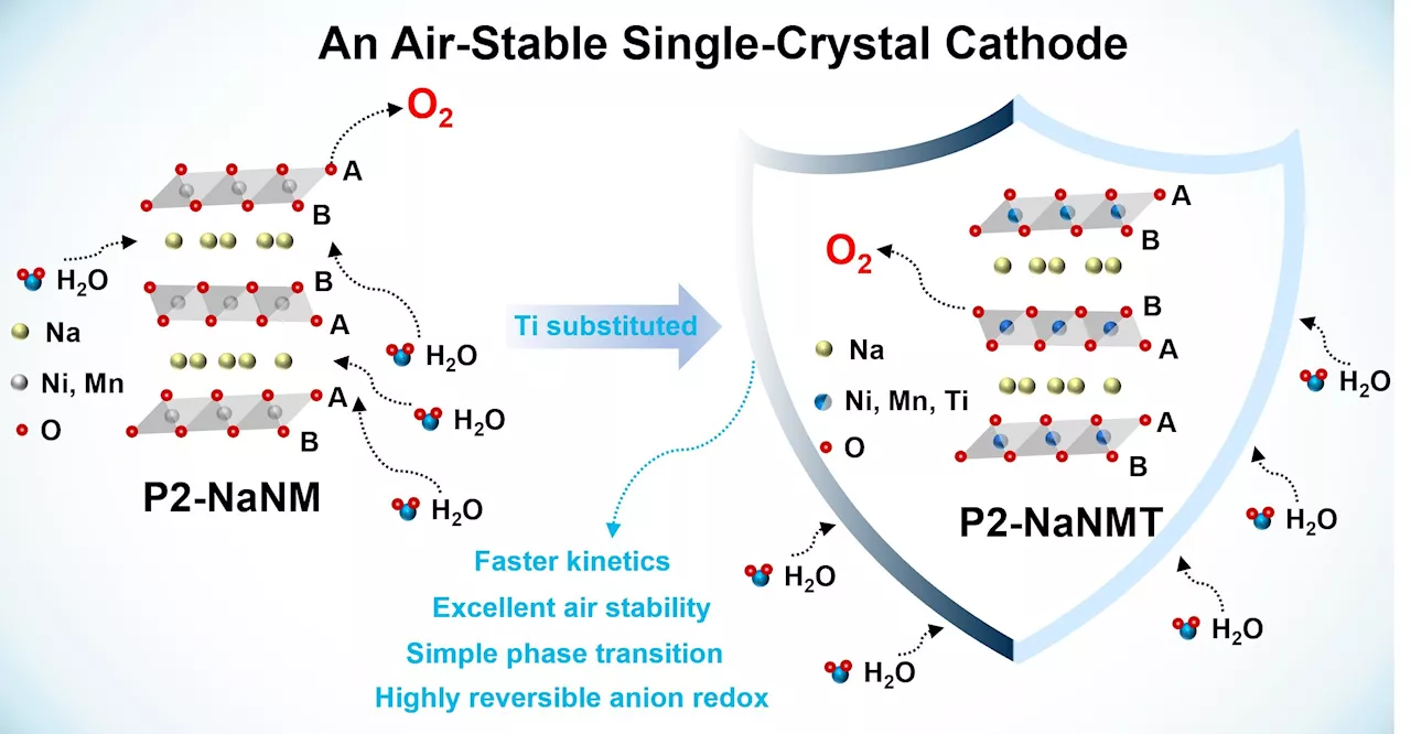 An air-stable single-crystal layered oxide cathode based on multifunctional structural modulation