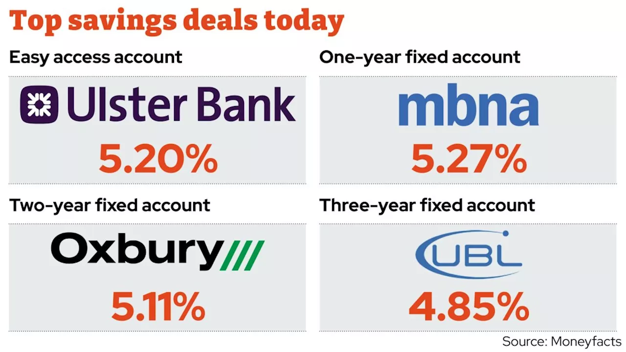 Four in five savings accounts now beat inflation after rate fall