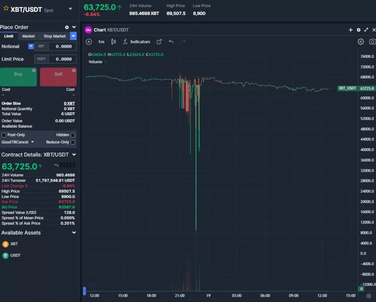 BitMEX diz que está investigando 'flash crash' que levou bitcoin a US$ 8.900 na sua plataforma