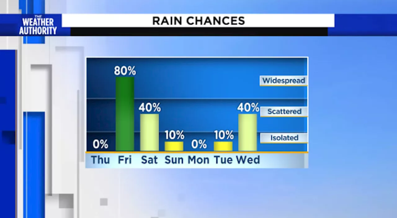 Sunny Day Followed by Rainy Weather