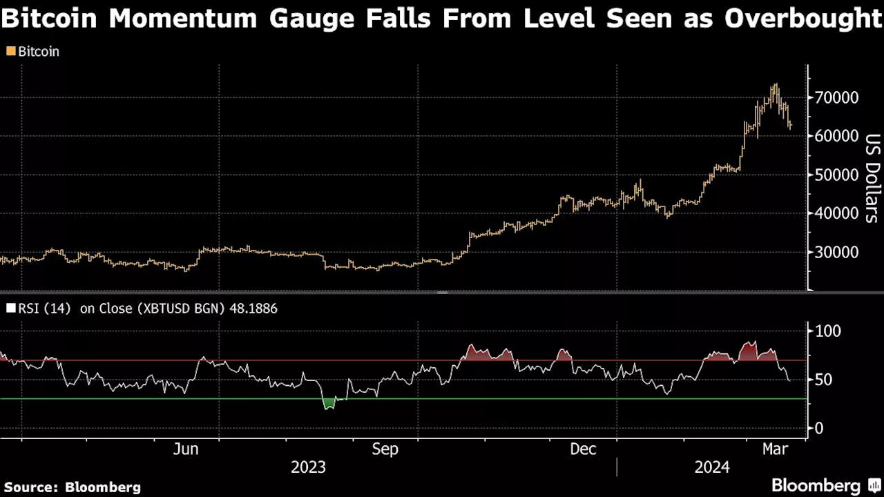 Bitcoin Wobbles as Traders Await Fed Guidance on Scope for Rate Cuts