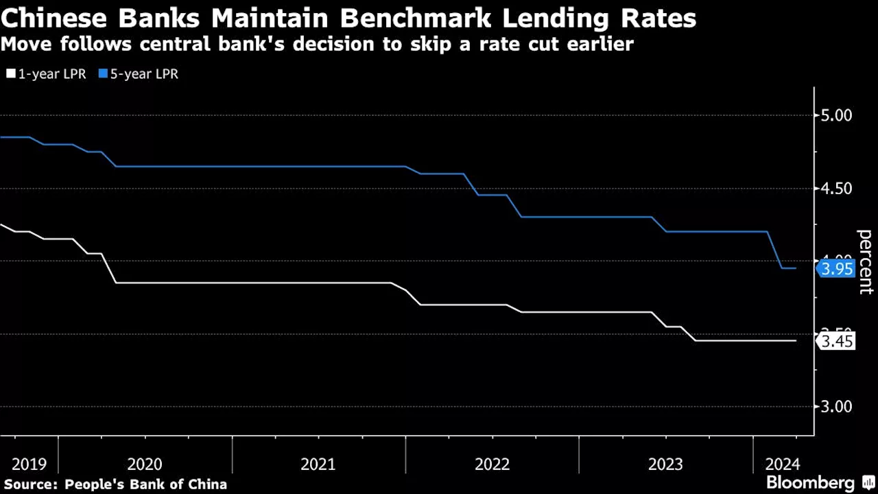 Chinese Banks Hold Lending Rates as PBOC Refrains From Easing