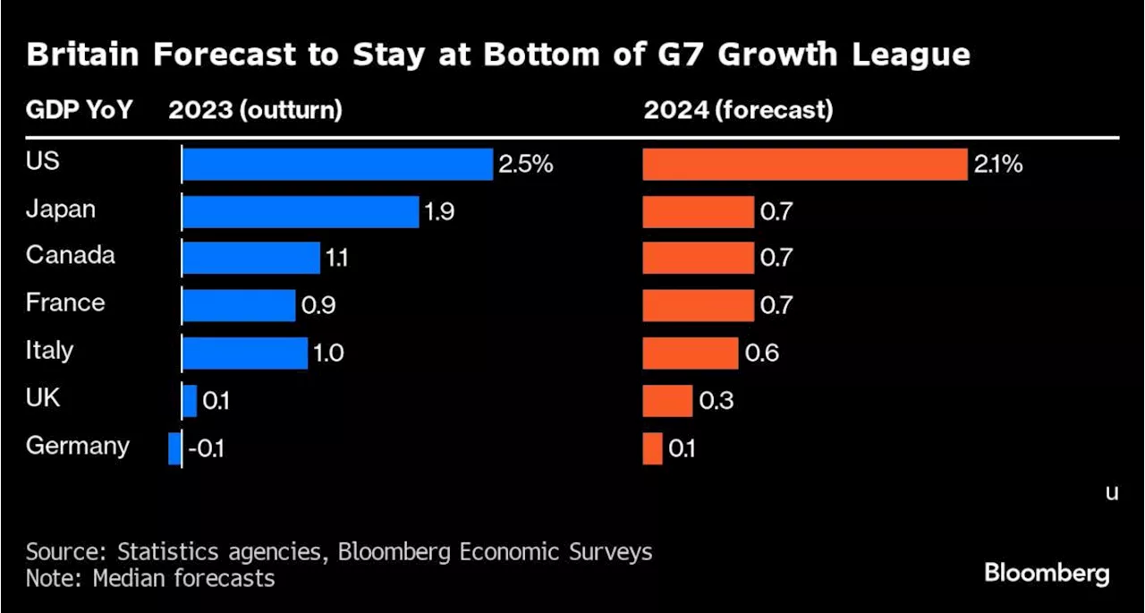 UK Inflation Cools More Than Expected to Slowest Since 2021