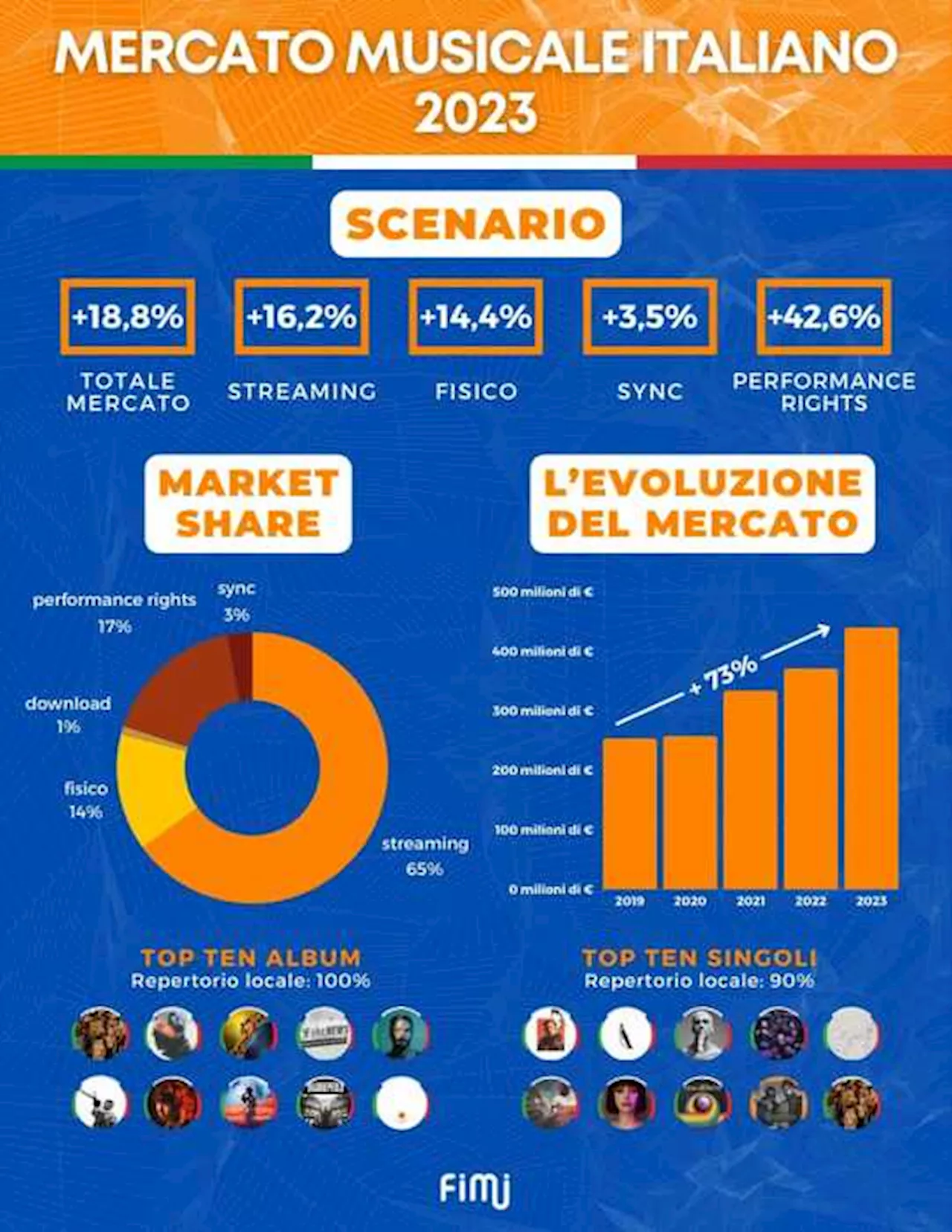 Mercato discografico italiano +18.8% nel 2023, record di sempre